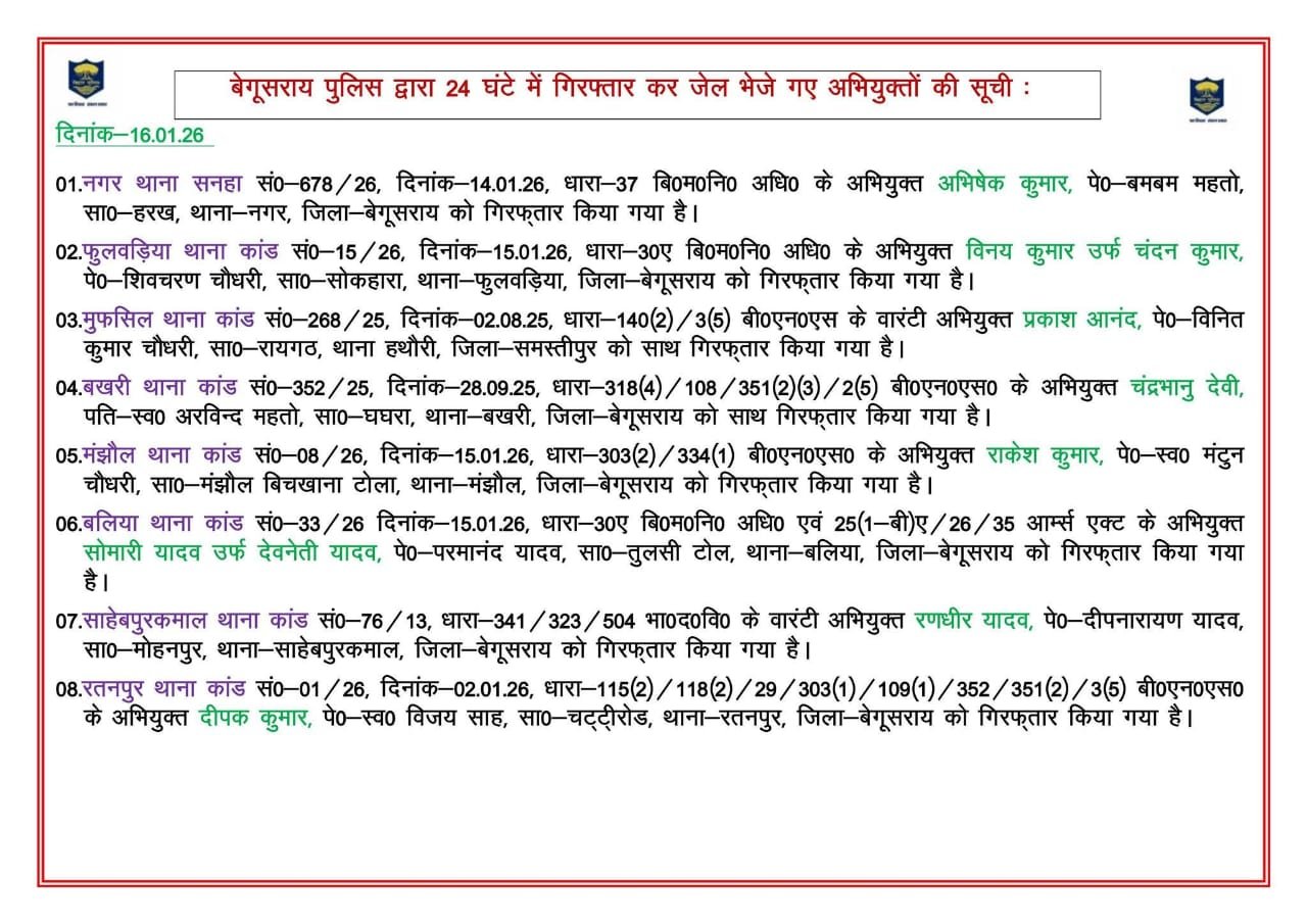 बेगूसराय पुलिस की बड़ी कार्रवाई: 24 घंटे के भीतर 8 अभियुक्त गिरफ्तार, भेजे गए जेल